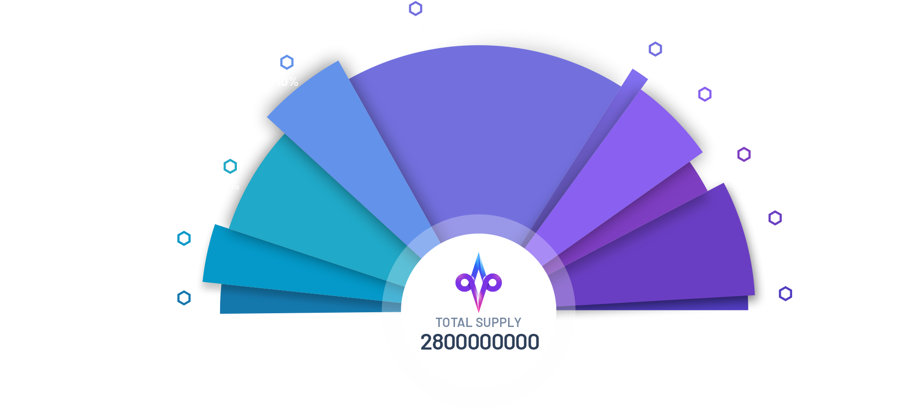 DAVE Labs tokenomics allocation chart
